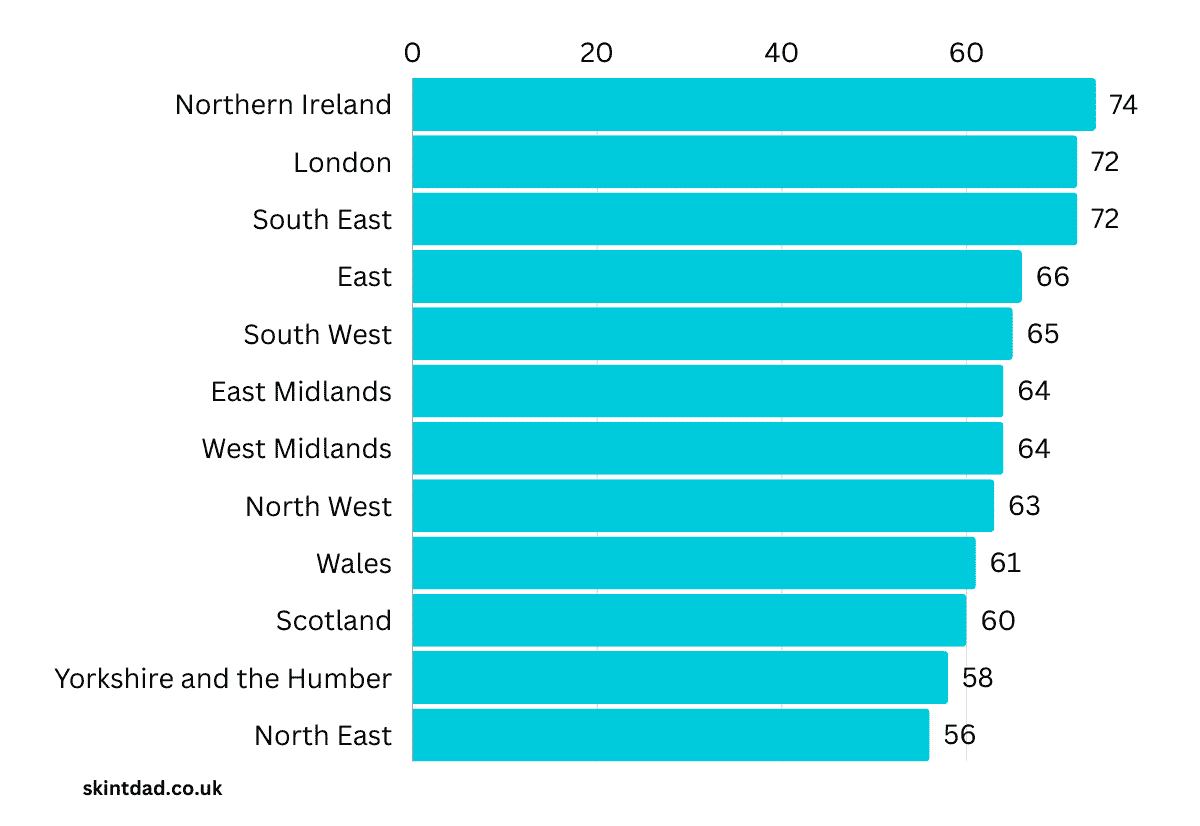 weekly grocery spending by region