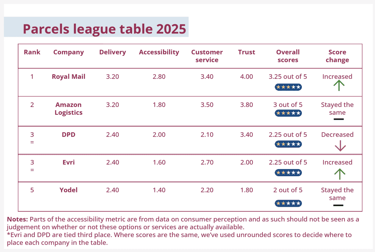Parcels league table 2025